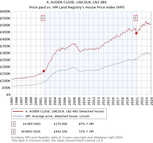 4, AUDEN CLOSE, LINCOLN, LN2 4BS: Price paid vs HM Land Registry's House Price Index
