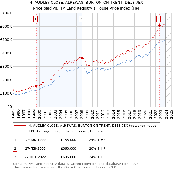 4, AUDLEY CLOSE, ALREWAS, BURTON-ON-TRENT, DE13 7EX: Price paid vs HM Land Registry's House Price Index
