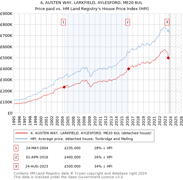 4, AUSTEN WAY, LARKFIELD, AYLESFORD, ME20 6UL: Price paid vs HM Land Registry's House Price Index