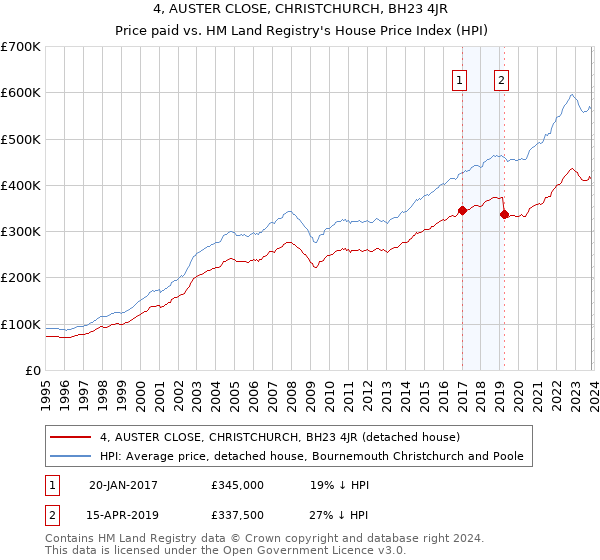 4, AUSTER CLOSE, CHRISTCHURCH, BH23 4JR: Price paid vs HM Land Registry's House Price Index