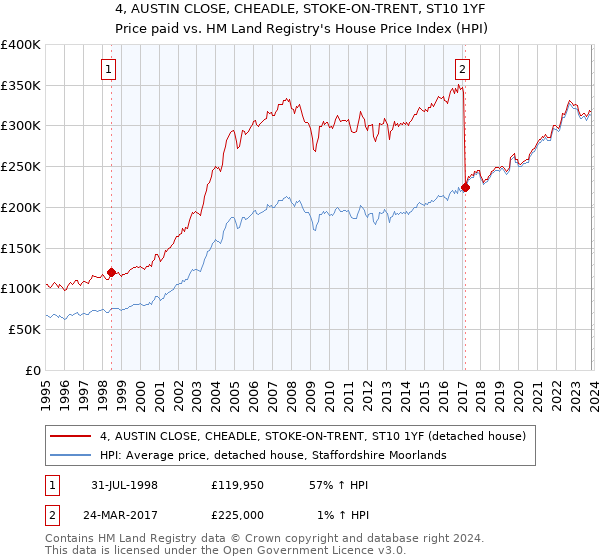 4, AUSTIN CLOSE, CHEADLE, STOKE-ON-TRENT, ST10 1YF: Price paid vs HM Land Registry's House Price Index