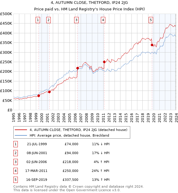 4, AUTUMN CLOSE, THETFORD, IP24 2JG: Price paid vs HM Land Registry's House Price Index