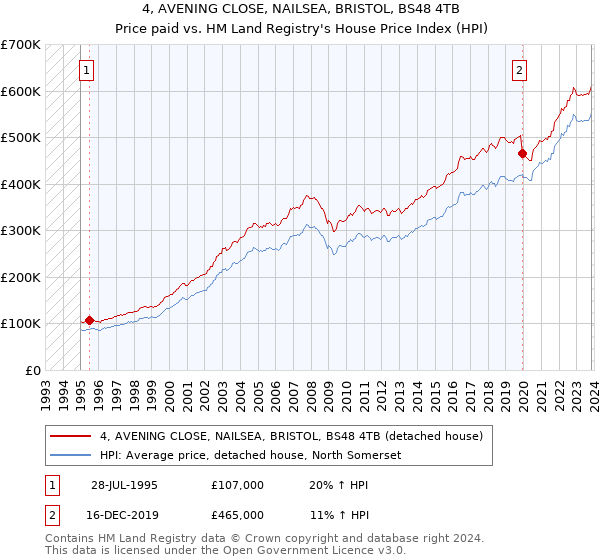 4, AVENING CLOSE, NAILSEA, BRISTOL, BS48 4TB: Price paid vs HM Land Registry's House Price Index