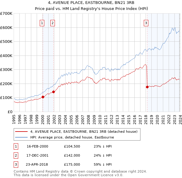 4, AVENUE PLACE, EASTBOURNE, BN21 3RB: Price paid vs HM Land Registry's House Price Index