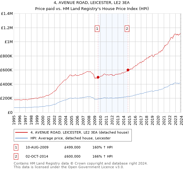 4, AVENUE ROAD, LEICESTER, LE2 3EA: Price paid vs HM Land Registry's House Price Index