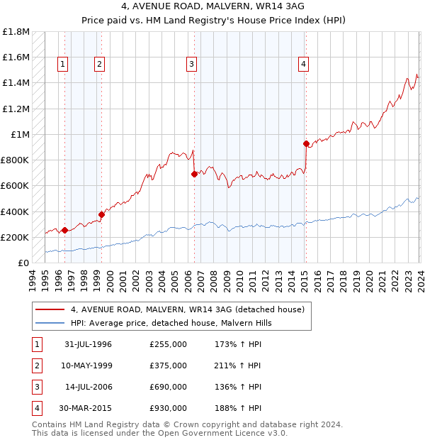 4, AVENUE ROAD, MALVERN, WR14 3AG: Price paid vs HM Land Registry's House Price Index