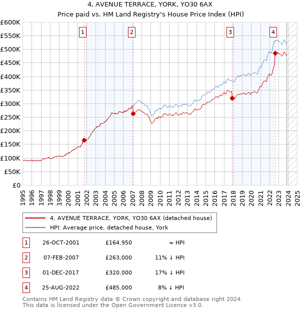 4, AVENUE TERRACE, YORK, YO30 6AX: Price paid vs HM Land Registry's House Price Index