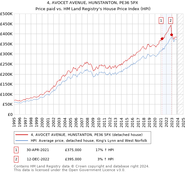 4, AVOCET AVENUE, HUNSTANTON, PE36 5PX: Price paid vs HM Land Registry's House Price Index