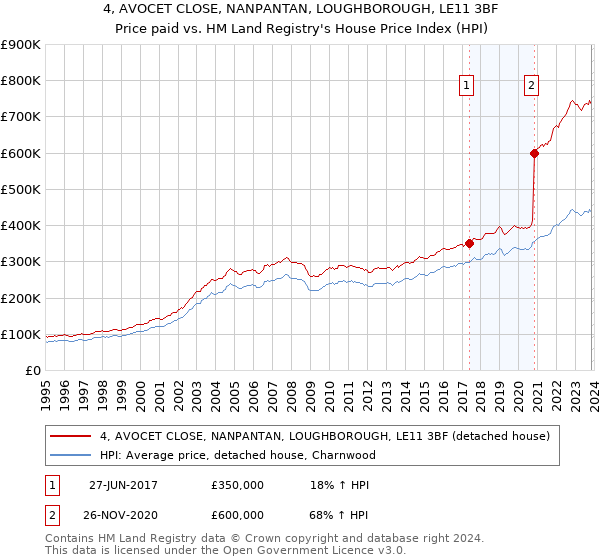 4, AVOCET CLOSE, NANPANTAN, LOUGHBOROUGH, LE11 3BF: Price paid vs HM Land Registry's House Price Index