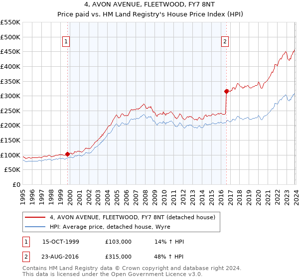 4, AVON AVENUE, FLEETWOOD, FY7 8NT: Price paid vs HM Land Registry's House Price Index