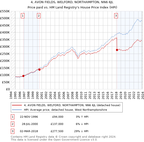 4, AVON FIELDS, WELFORD, NORTHAMPTON, NN6 6JL: Price paid vs HM Land Registry's House Price Index