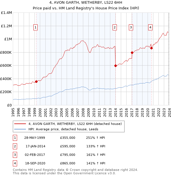 4, AVON GARTH, WETHERBY, LS22 6HH: Price paid vs HM Land Registry's House Price Index