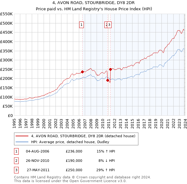 4, AVON ROAD, STOURBRIDGE, DY8 2DR: Price paid vs HM Land Registry's House Price Index