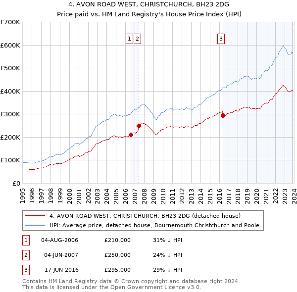 4, AVON ROAD WEST, CHRISTCHURCH, BH23 2DG: Price paid vs HM Land Registry's House Price Index