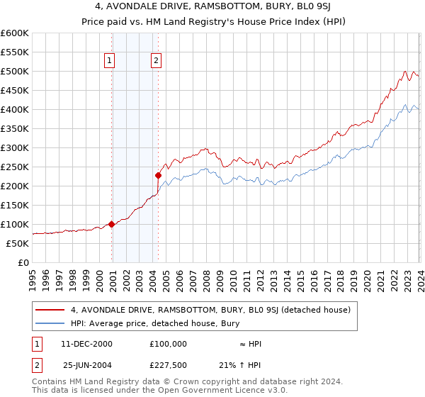4, AVONDALE DRIVE, RAMSBOTTOM, BURY, BL0 9SJ: Price paid vs HM Land Registry's House Price Index