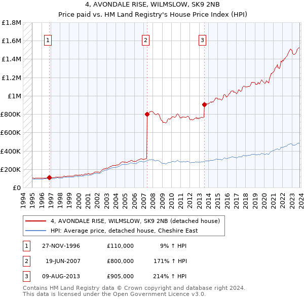 4, AVONDALE RISE, WILMSLOW, SK9 2NB: Price paid vs HM Land Registry's House Price Index