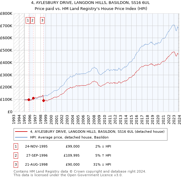 4, AYLESBURY DRIVE, LANGDON HILLS, BASILDON, SS16 6UL: Price paid vs HM Land Registry's House Price Index