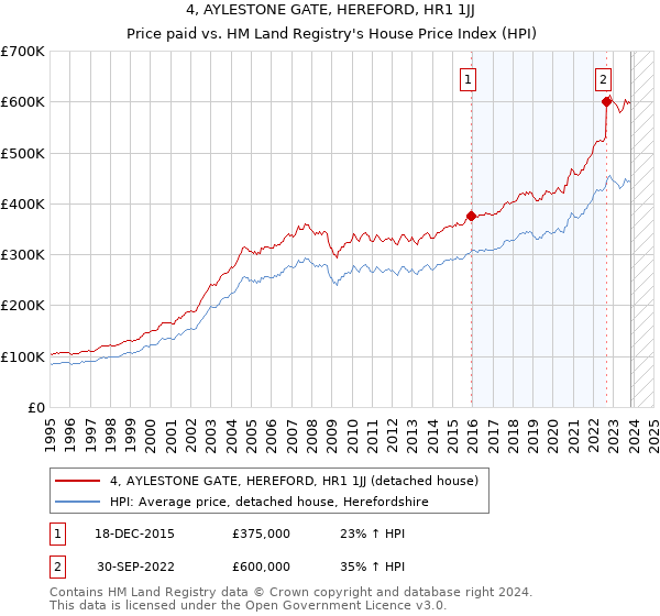 4, AYLESTONE GATE, HEREFORD, HR1 1JJ: Price paid vs HM Land Registry's House Price Index