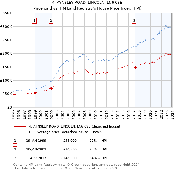 4, AYNSLEY ROAD, LINCOLN, LN6 0SE: Price paid vs HM Land Registry's House Price Index