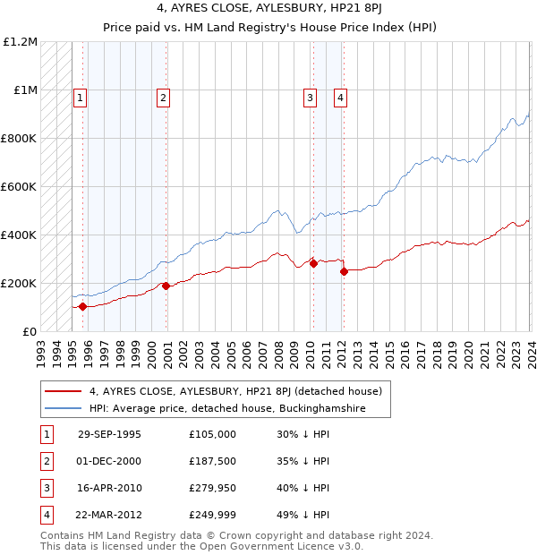 4, AYRES CLOSE, AYLESBURY, HP21 8PJ: Price paid vs HM Land Registry's House Price Index