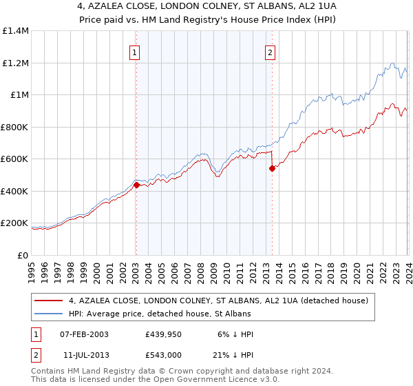 4, AZALEA CLOSE, LONDON COLNEY, ST ALBANS, AL2 1UA: Price paid vs HM Land Registry's House Price Index