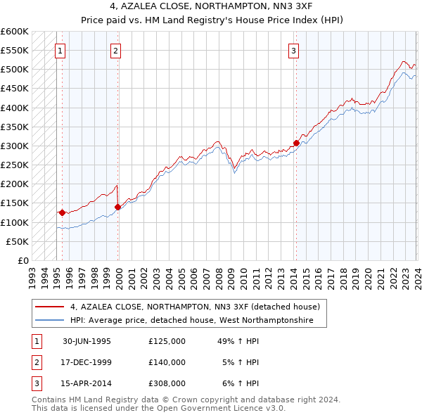 4, AZALEA CLOSE, NORTHAMPTON, NN3 3XF: Price paid vs HM Land Registry's House Price Index
