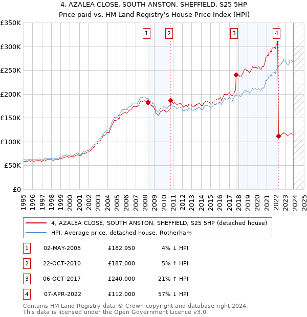 4, AZALEA CLOSE, SOUTH ANSTON, SHEFFIELD, S25 5HP: Price paid vs HM Land Registry's House Price Index