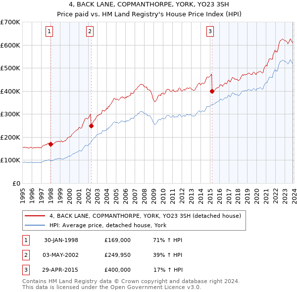4, BACK LANE, COPMANTHORPE, YORK, YO23 3SH: Price paid vs HM Land Registry's House Price Index