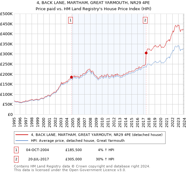 4, BACK LANE, MARTHAM, GREAT YARMOUTH, NR29 4PE: Price paid vs HM Land Registry's House Price Index