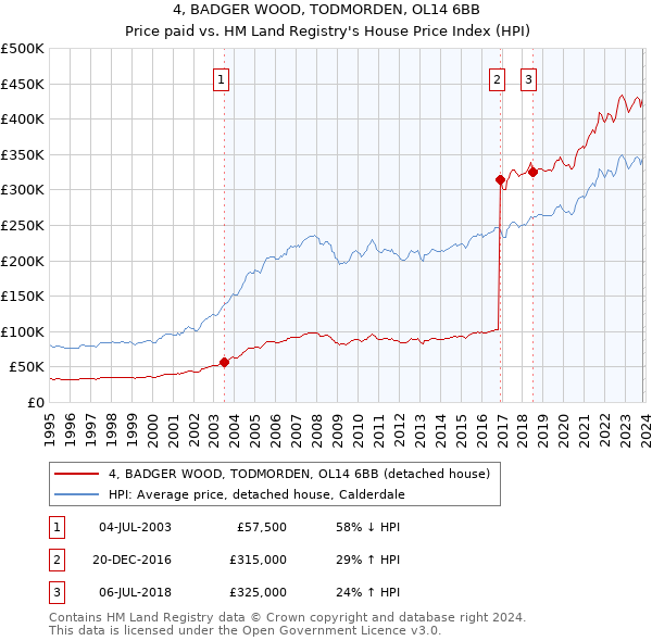 4, BADGER WOOD, TODMORDEN, OL14 6BB: Price paid vs HM Land Registry's House Price Index