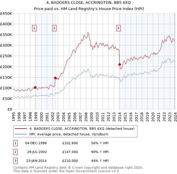4, BADGERS CLOSE, ACCRINGTON, BB5 6XQ: Price paid vs HM Land Registry's House Price Index