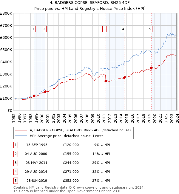 4, BADGERS COPSE, SEAFORD, BN25 4DF: Price paid vs HM Land Registry's House Price Index
