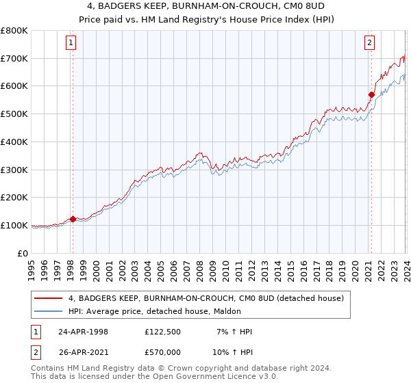 4, BADGERS KEEP, BURNHAM-ON-CROUCH, CM0 8UD: Price paid vs HM Land Registry's House Price Index