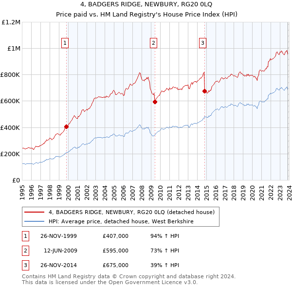 4, BADGERS RIDGE, NEWBURY, RG20 0LQ: Price paid vs HM Land Registry's House Price Index