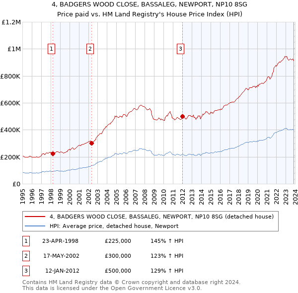 4, BADGERS WOOD CLOSE, BASSALEG, NEWPORT, NP10 8SG: Price paid vs HM Land Registry's House Price Index