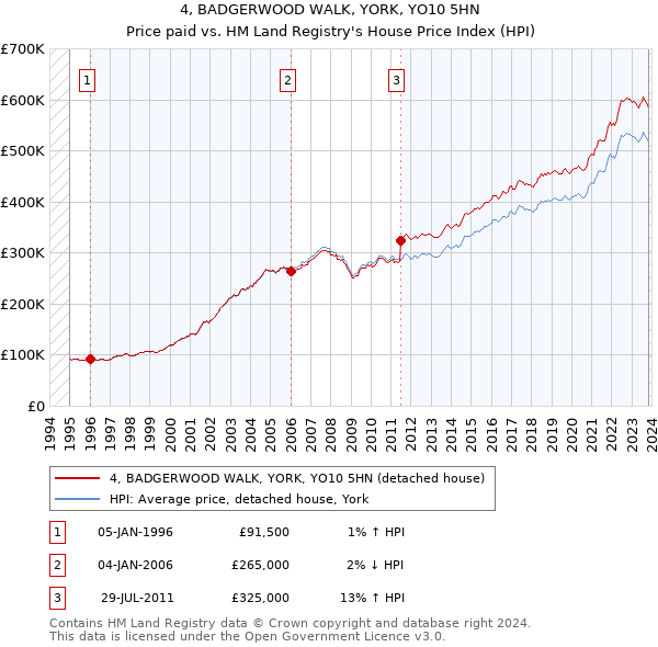 4, BADGERWOOD WALK, YORK, YO10 5HN: Price paid vs HM Land Registry's House Price Index