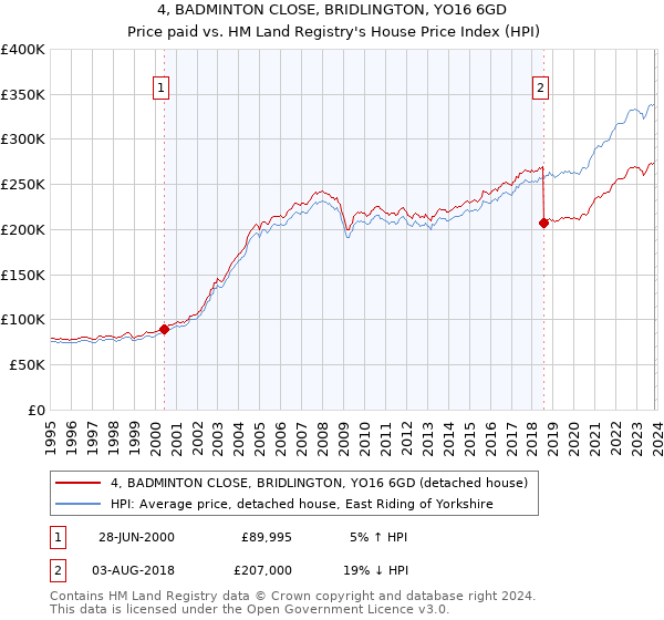 4, BADMINTON CLOSE, BRIDLINGTON, YO16 6GD: Price paid vs HM Land Registry's House Price Index