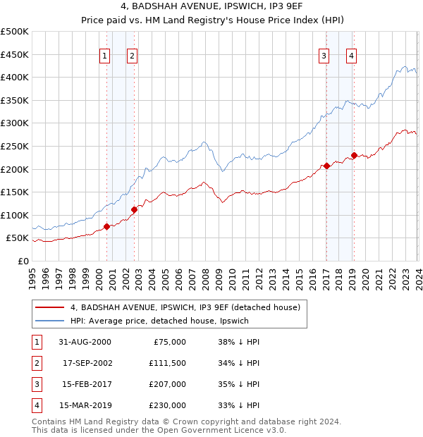 4, BADSHAH AVENUE, IPSWICH, IP3 9EF: Price paid vs HM Land Registry's House Price Index