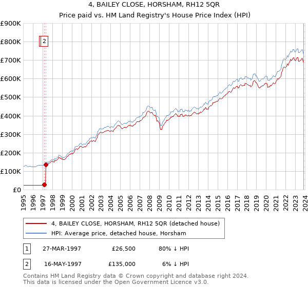 4, BAILEY CLOSE, HORSHAM, RH12 5QR: Price paid vs HM Land Registry's House Price Index