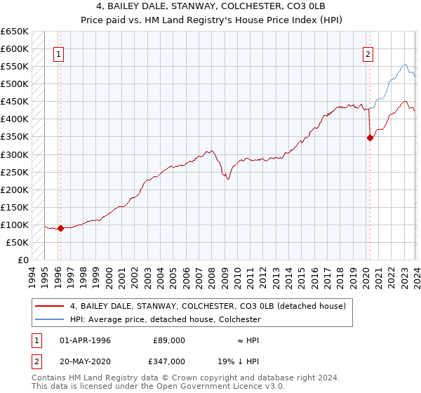 4, BAILEY DALE, STANWAY, COLCHESTER, CO3 0LB: Price paid vs HM Land Registry's House Price Index