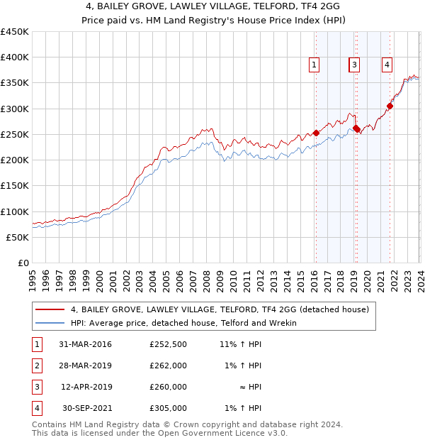 4, BAILEY GROVE, LAWLEY VILLAGE, TELFORD, TF4 2GG: Price paid vs HM Land Registry's House Price Index