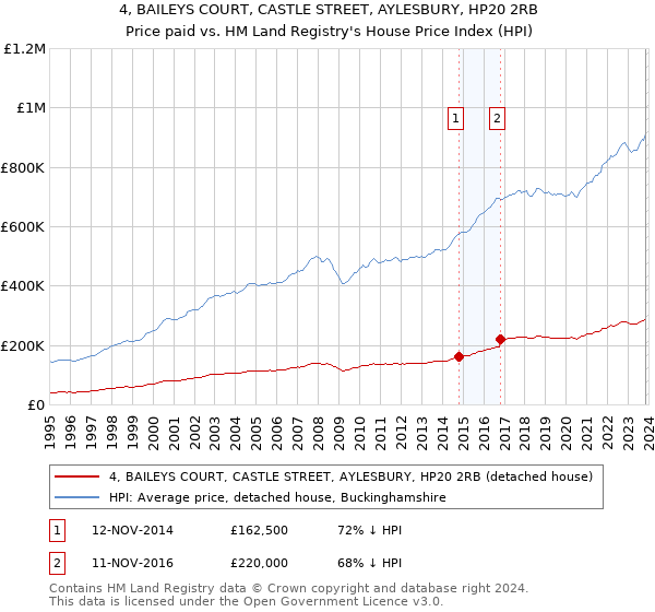 4, BAILEYS COURT, CASTLE STREET, AYLESBURY, HP20 2RB: Price paid vs HM Land Registry's House Price Index