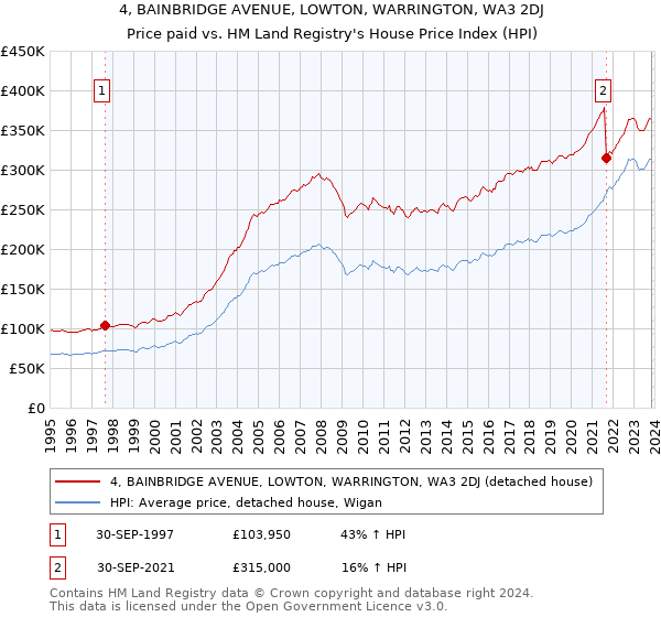 4, BAINBRIDGE AVENUE, LOWTON, WARRINGTON, WA3 2DJ: Price paid vs HM Land Registry's House Price Index