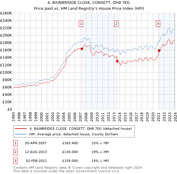 4, BAINBRIDGE CLOSE, CONSETT, DH8 7EG: Price paid vs HM Land Registry's House Price Index