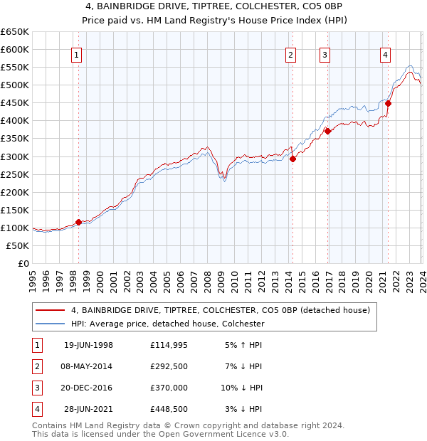 4, BAINBRIDGE DRIVE, TIPTREE, COLCHESTER, CO5 0BP: Price paid vs HM Land Registry's House Price Index
