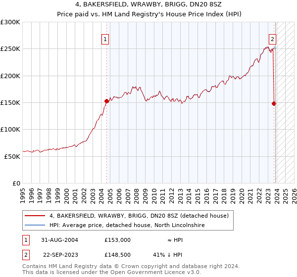 4, BAKERSFIELD, WRAWBY, BRIGG, DN20 8SZ: Price paid vs HM Land Registry's House Price Index