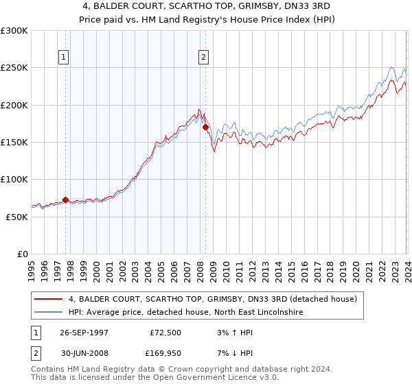 4, BALDER COURT, SCARTHO TOP, GRIMSBY, DN33 3RD: Price paid vs HM Land Registry's House Price Index