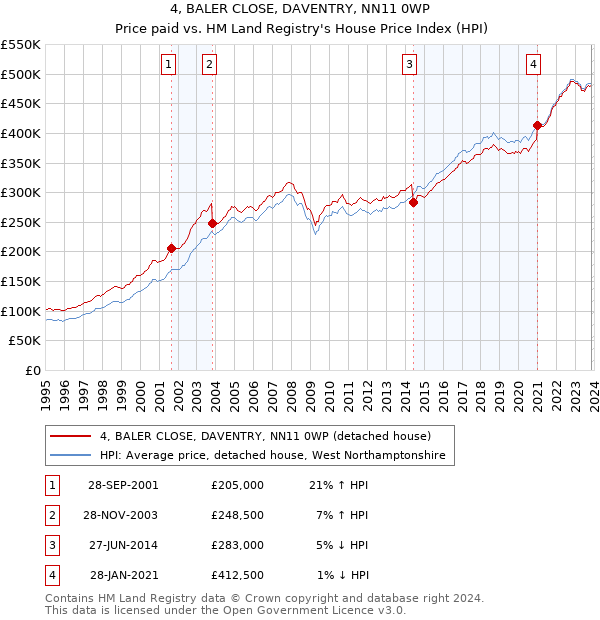 4, BALER CLOSE, DAVENTRY, NN11 0WP: Price paid vs HM Land Registry's House Price Index