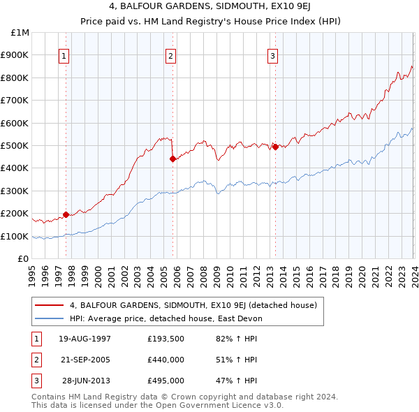 4, BALFOUR GARDENS, SIDMOUTH, EX10 9EJ: Price paid vs HM Land Registry's House Price Index