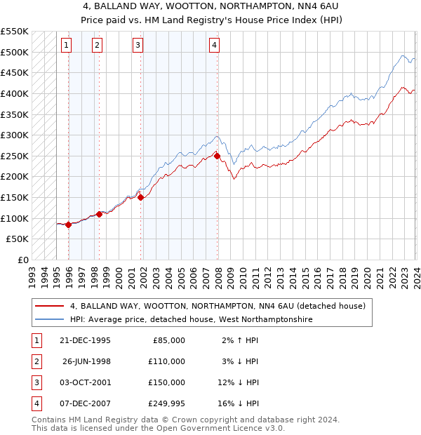 4, BALLAND WAY, WOOTTON, NORTHAMPTON, NN4 6AU: Price paid vs HM Land Registry's House Price Index
